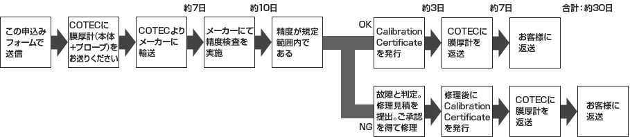 校正検査の流れ