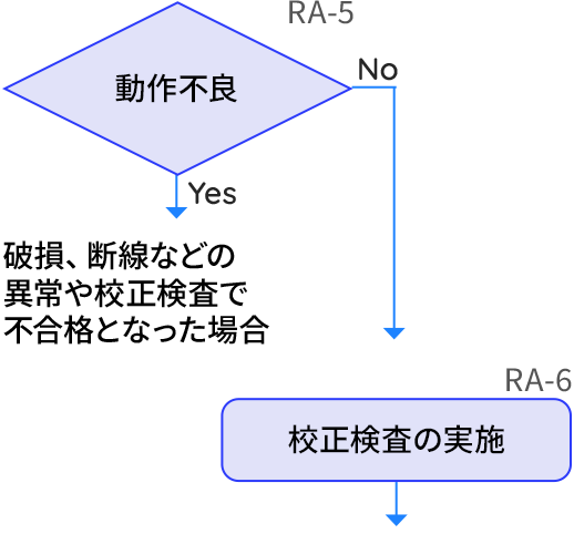 動作不良→NO：校正検査の実施